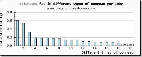 cowpeas saturated fat per 100g